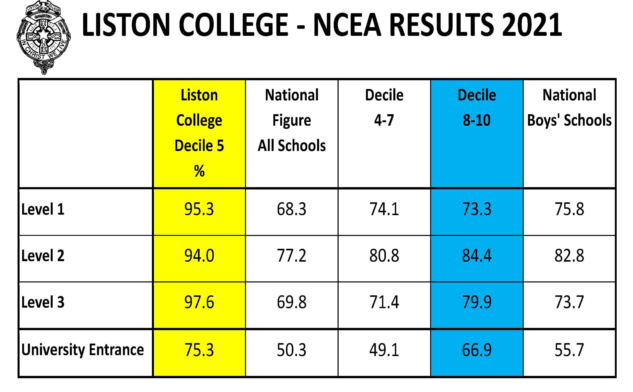 Ncea Chart   Results 2021 A